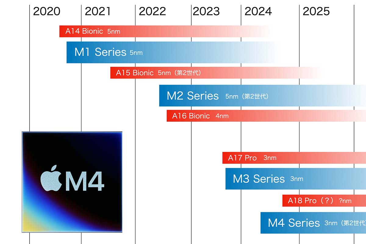 M4は、なぜM3発表半年後にiPad Proから搭載されたか？